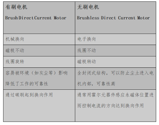 為什么無刷電機(jī)被認(rèn)為是未來的市場趨勢？
